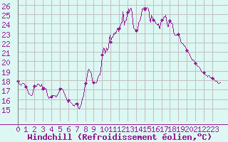 Courbe du refroidissement olien pour Langres (52) 