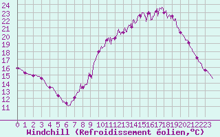 Courbe du refroidissement olien pour Mont-Saint-Vincent (71)