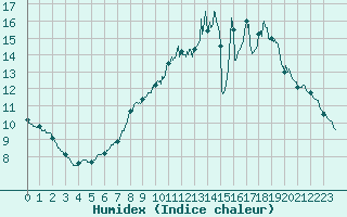 Courbe de l'humidex pour Le Mans (72)