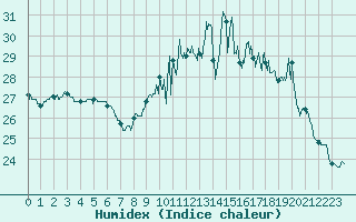 Courbe de l'humidex pour Bordeaux (33)
