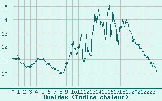 Courbe de l'humidex pour Angers-Beaucouz (49)
