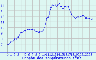 Courbe de tempratures pour Gresse-en-Vercors (38)