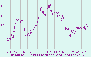 Courbe du refroidissement olien pour Cherbourg (50)