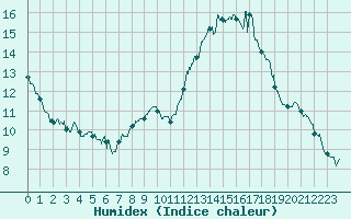 Courbe de l'humidex pour Embrun (05)