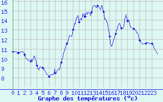 Courbe de tempratures pour Biarritz (64)