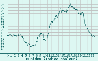 Courbe de l'humidex pour Saint-Girons (09)