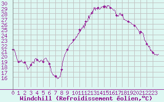 Courbe du refroidissement olien pour Montpellier (34)