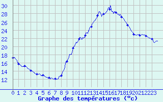 Courbe de tempratures pour Valence (26)