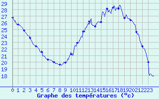Courbe de tempratures pour Angers-Marc (49)