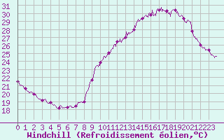 Courbe du refroidissement olien pour Paris - Montsouris (75)