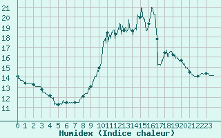 Courbe de l'humidex pour Angers-Beaucouz (49)