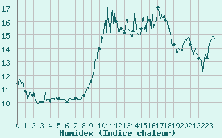 Courbe de l'humidex pour Saint-Czaire-sur-Siagne (06)
