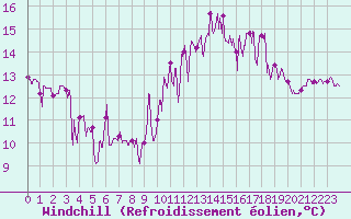 Courbe du refroidissement olien pour Ploudalmezeau (29)