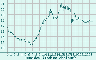 Courbe de l'humidex pour Fontaine-Gurin (49)