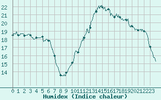 Courbe de l'humidex pour Ste (34)