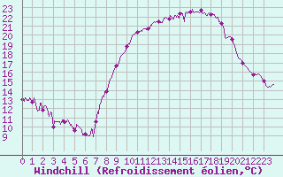 Courbe du refroidissement olien pour Vinon-sur-Verdon (83)
