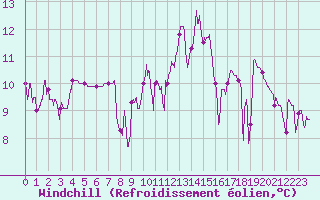 Courbe du refroidissement olien pour Gluiras (07)