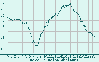 Courbe de l'humidex pour Hyres (83)