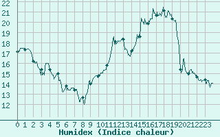 Courbe de l'humidex pour Angoulme - Brie Champniers (16)