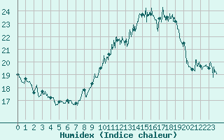 Courbe de l'humidex pour Ile Rousse (2B)