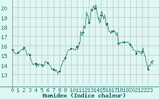 Courbe de l'humidex pour Cap Bar (66)