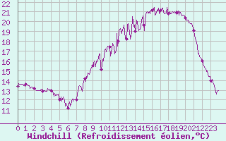 Courbe du refroidissement olien pour Ambrieu (01)