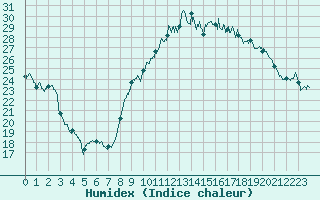 Courbe de l'humidex pour Cazaux (33)