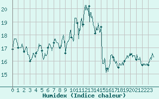 Courbe de l'humidex pour Ile du Levant (83)