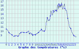 Courbe de tempratures pour Mauriac (15)