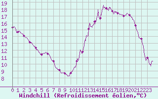 Courbe du refroidissement olien pour Niort (79)