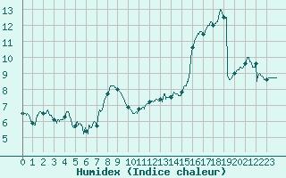 Courbe de l'humidex pour Belfort-Dorans (90)