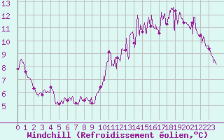 Courbe du refroidissement olien pour Avord (18)