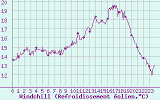 Courbe du refroidissement olien pour Cazaux (33)