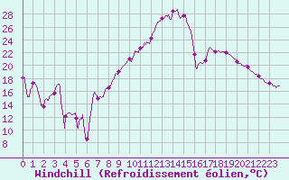 Courbe du refroidissement olien pour Saint-Etienne (42)