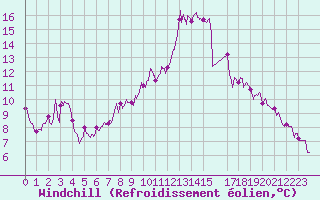 Courbe du refroidissement olien pour Saint-Martial-Viveyrol (24)
