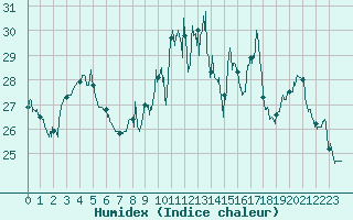 Courbe de l'humidex pour Viabon (28)