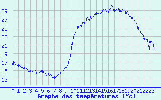 Courbe de tempratures pour Le Puy - Loudes (43)