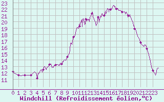 Courbe du refroidissement olien pour Nmes - Courbessac (30)