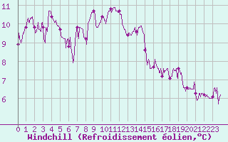Courbe du refroidissement olien pour Bernay (27)