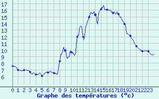 Courbe de tempratures pour Formigures (66)