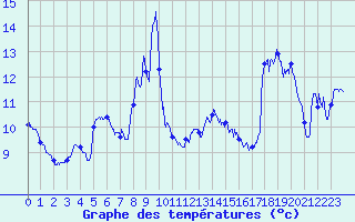 Courbe de tempratures pour Iraty Orgambide (64)