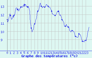 Courbe de tempratures pour Cap Pertusato (2A)