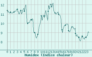 Courbe de l'humidex pour Ile d'Yeu - Saint-Sauveur (85)