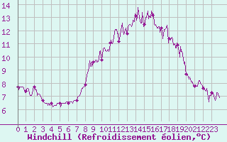 Courbe du refroidissement olien pour Boulogne (62)