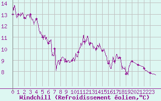 Courbe du refroidissement olien pour Guret Saint-Laurent (23)