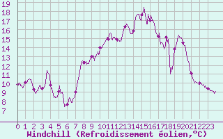 Courbe du refroidissement olien pour Evian - Sionnex (74)