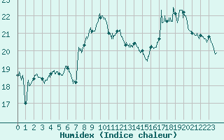 Courbe de l'humidex pour Colmar (68)