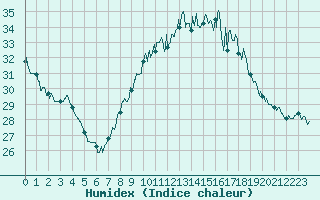 Courbe de l'humidex pour Cazaux (33)