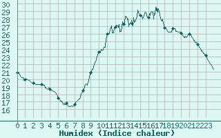 Courbe de l'humidex pour Brive-Laroche (19)