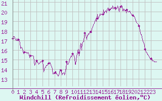 Courbe du refroidissement olien pour Limoges (87)